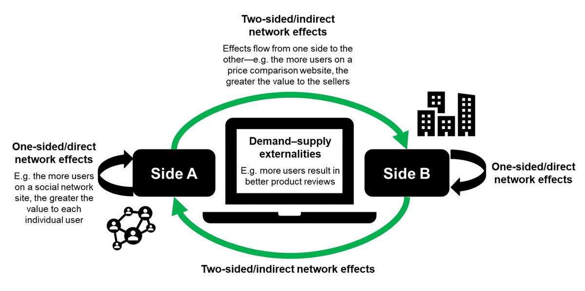Two-Sided Market Definition and Examples