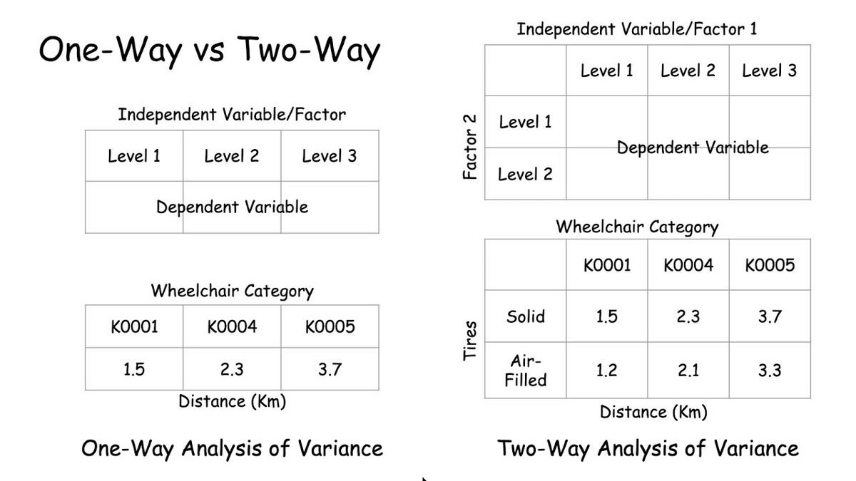 Two-Way ANOVA What It Is What It Tells You vs One-Way ANOVA
