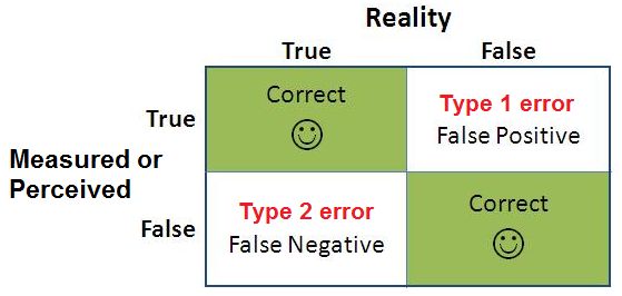 Type 1 Error Definition False Positives and Examples