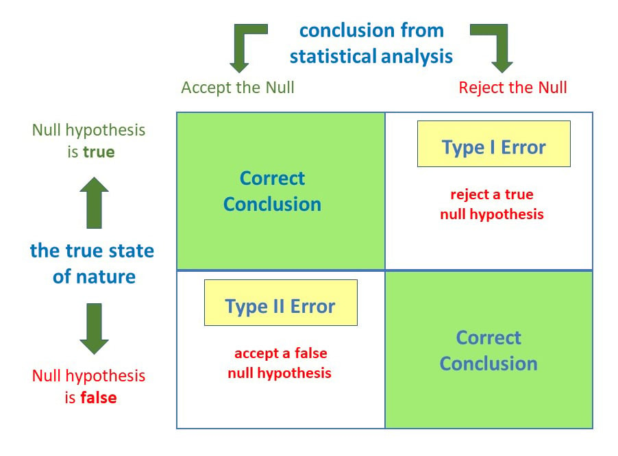 Type II Error Explained Plus Example vs Type I Error