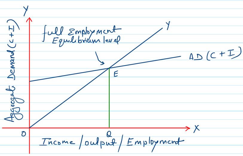 Underemployment Equilibrium What it is How it Works
