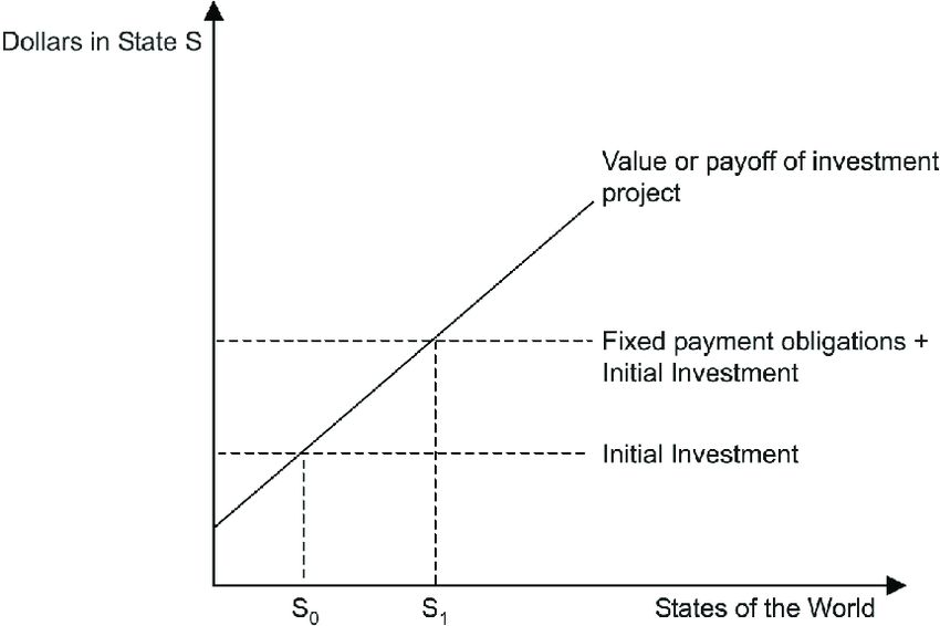 Underinvestment Problem What it is How it Works