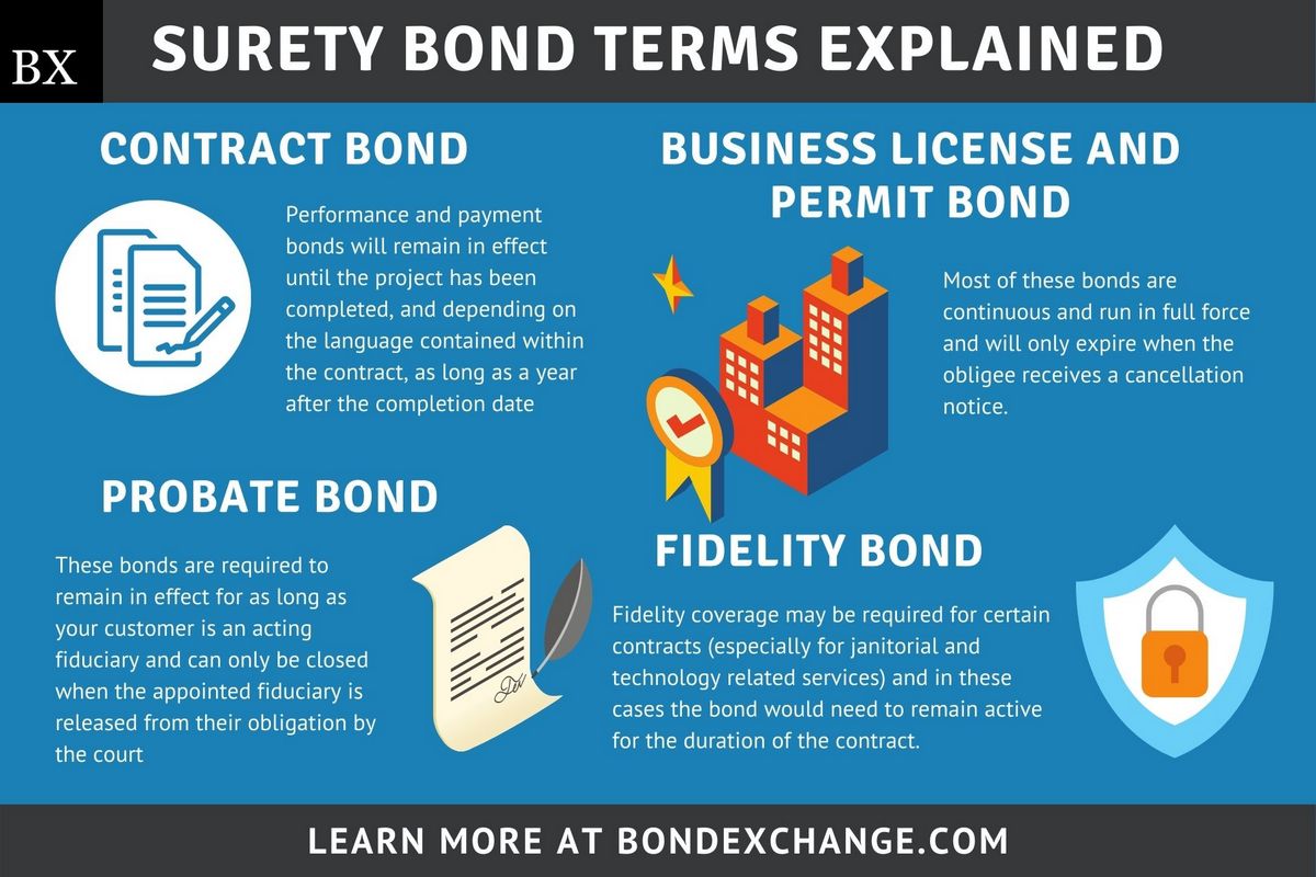 Understanding Bond Insurance Why It Is Needed