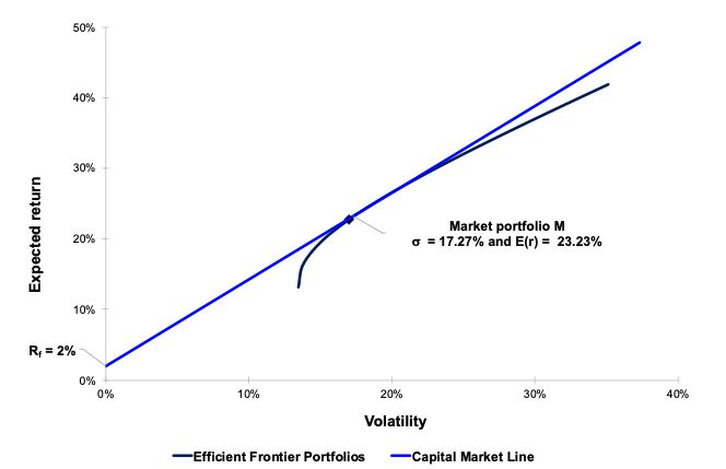 Understanding Capital Market Line CML and How to Calculate It