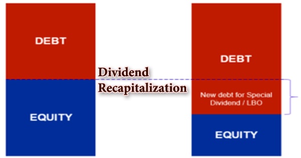 Understanding Dividend Recapitalization With Example
