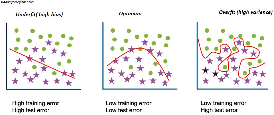 Understanding Overfitting and How to Prevent It