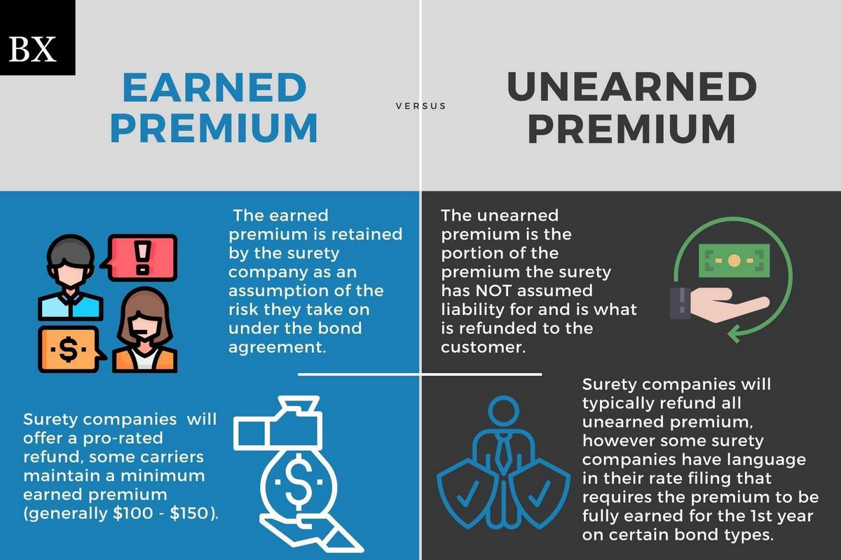 Unearned Premium