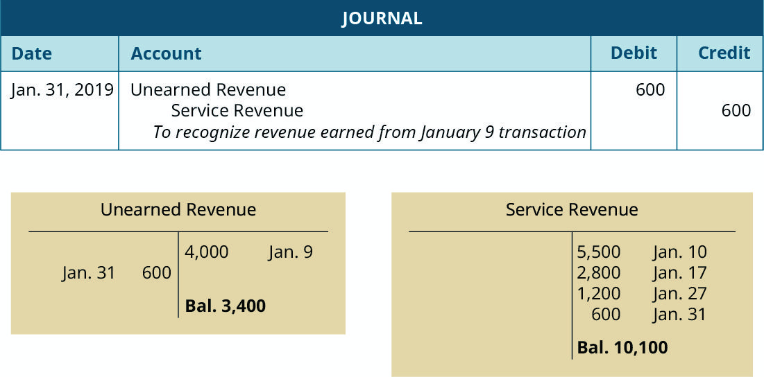 Unearned Revenue What It Is How It Is Recorded and Reported