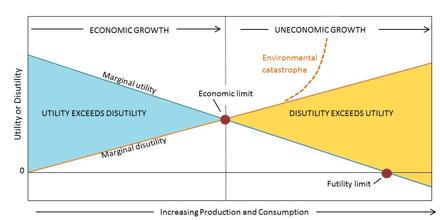 Uneconomic Growth What It is How It Works