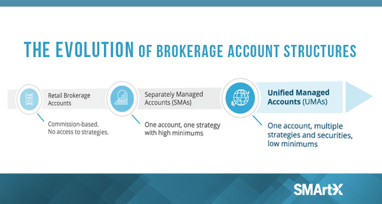Unified Managed Account UMA Definition and Investment Types