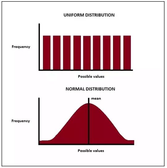 Uniform Distribution Definition How It Works and Example