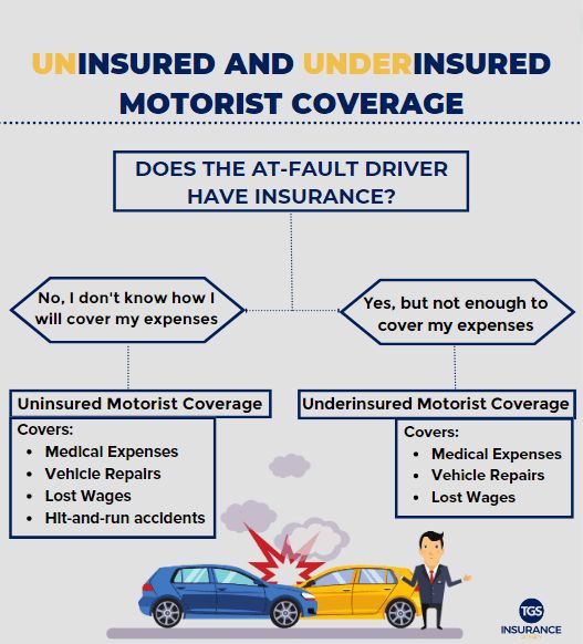 Uninsured Motorist Coverage UM How It Works Requirements