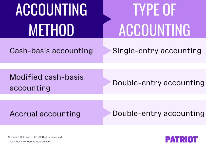 What Are Accounting Methods Definition Types and Example
