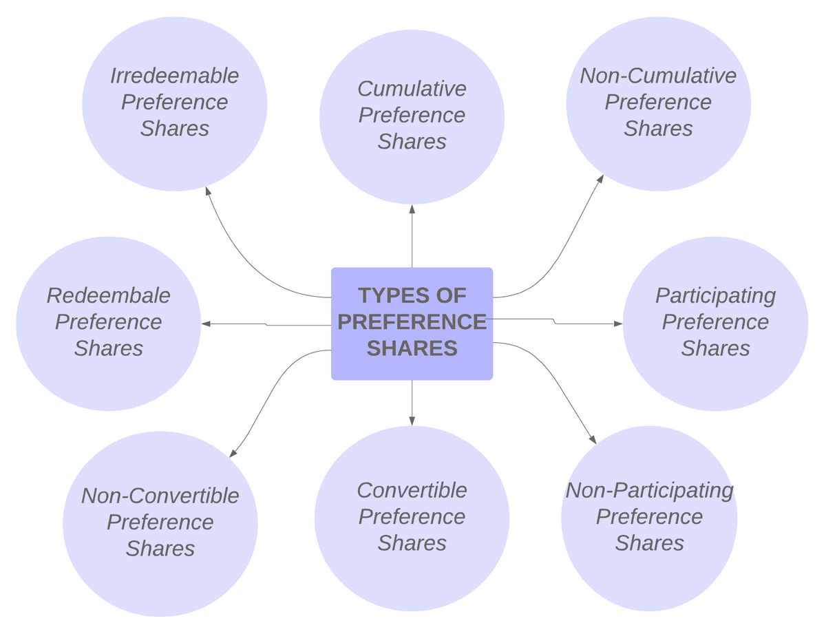What Are Preference Shares and What Are the Types of Preferred Stock