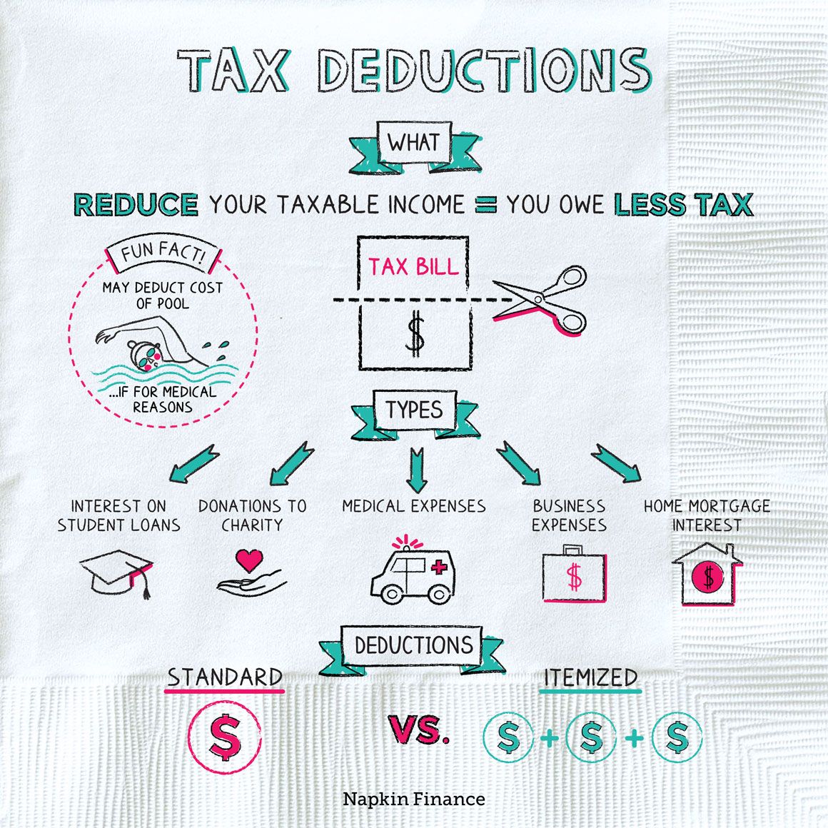 What Does Tax Deductible Mean and What Are Common Deductions