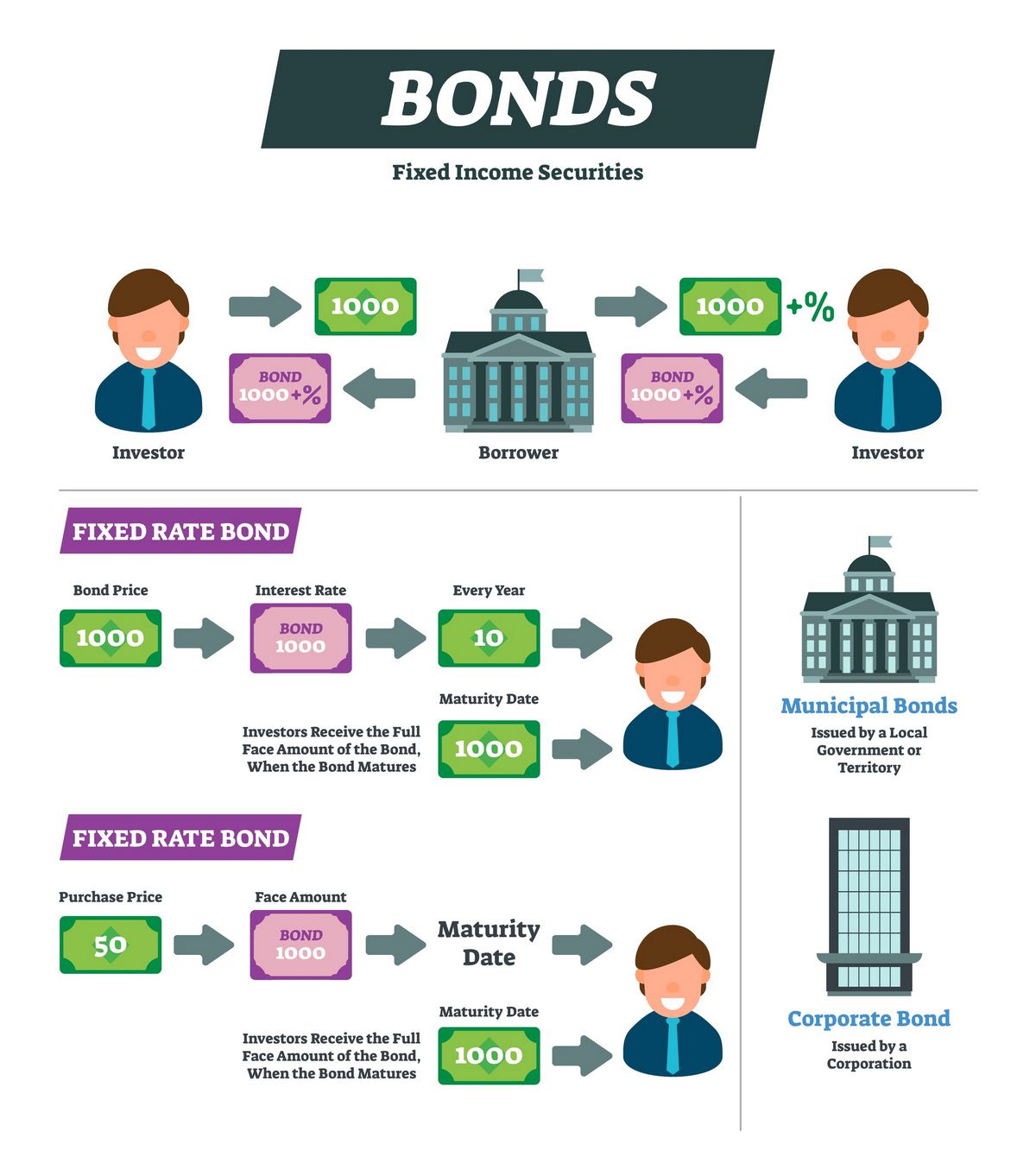 What Is a Bond Fund How It Works Benefits Taxes and Types