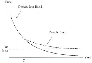 What Is a Bond Option