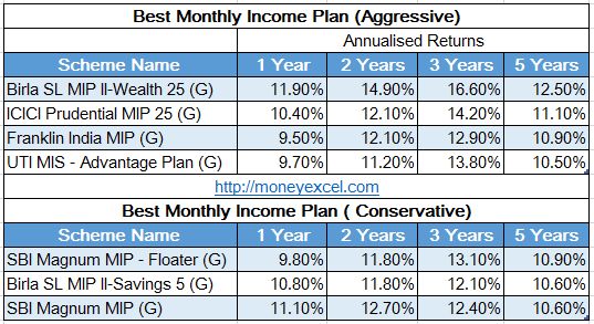 Monthly Income Plan MIP Definition Investments Taxes