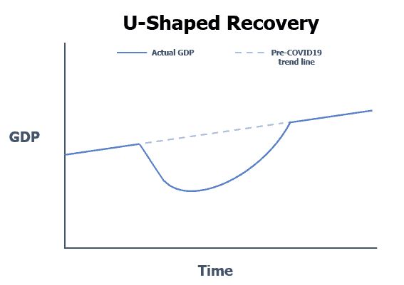 U-Shaped Recovery What It Means How It Works and Examples