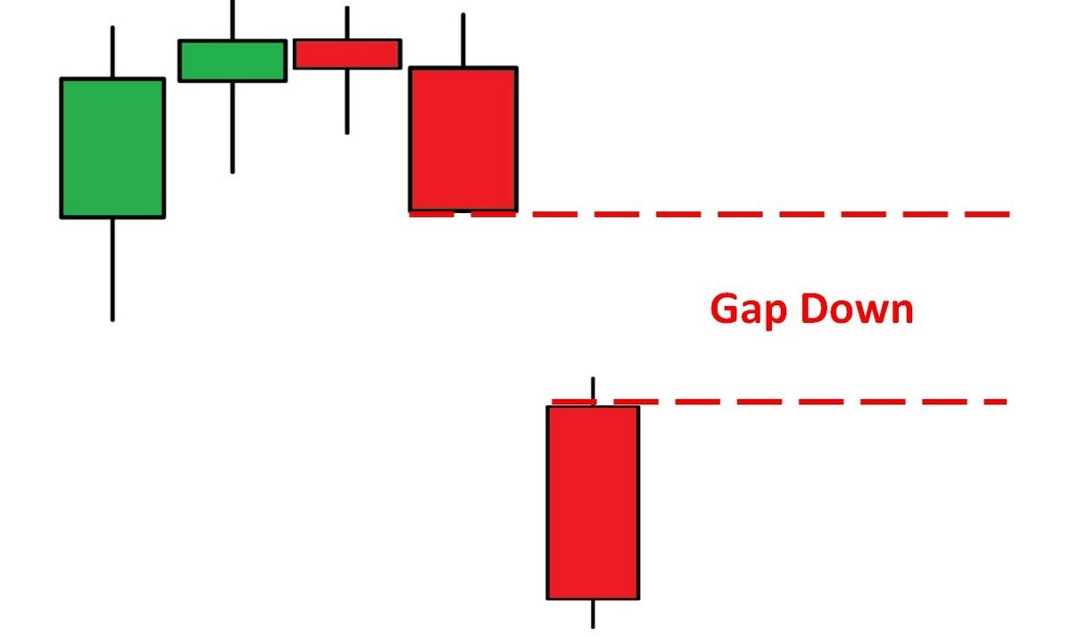 Up Down Gap Side-by-Side White Lines What it is How it Works