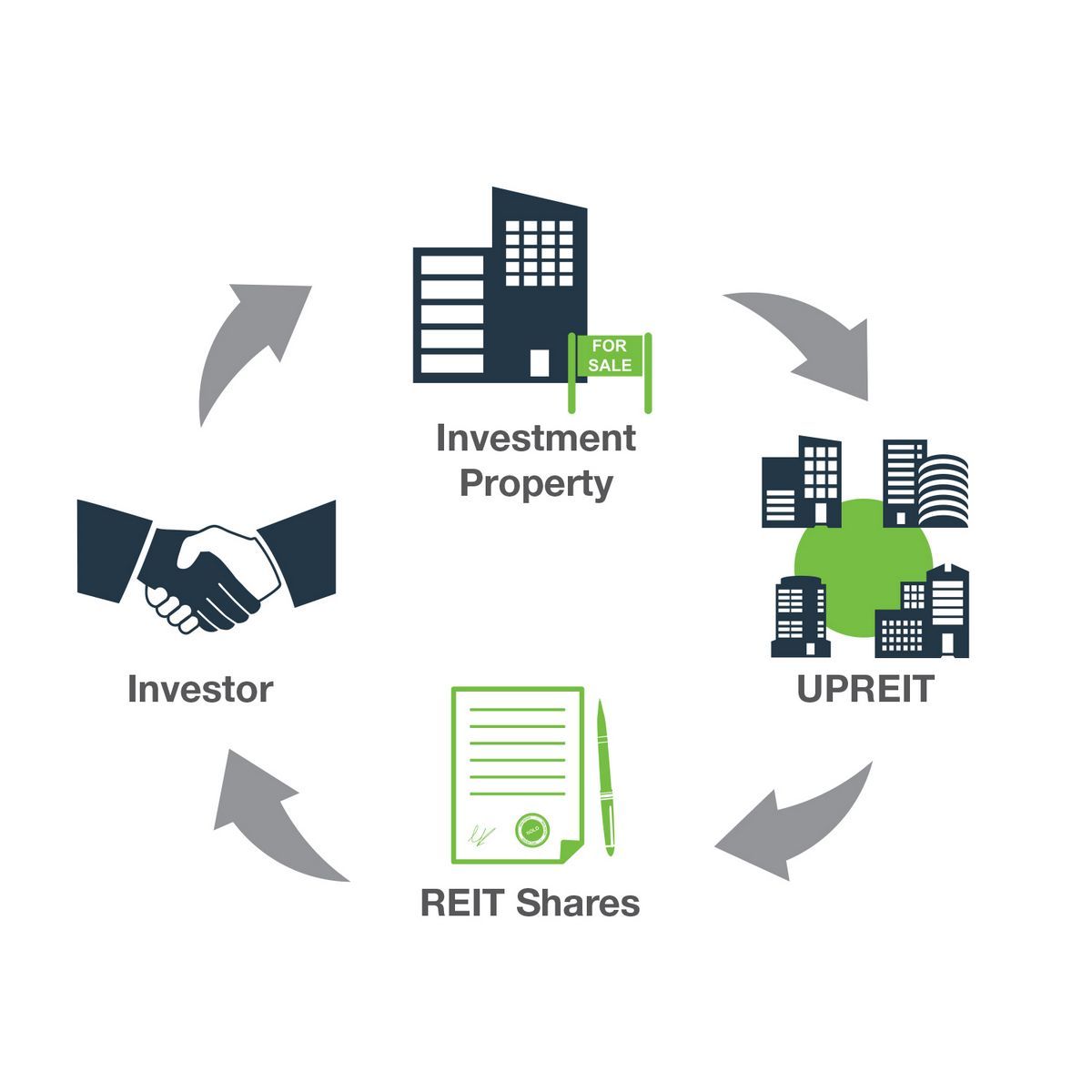 UPREIT Benefits and Qualifications in Real Estate Investing