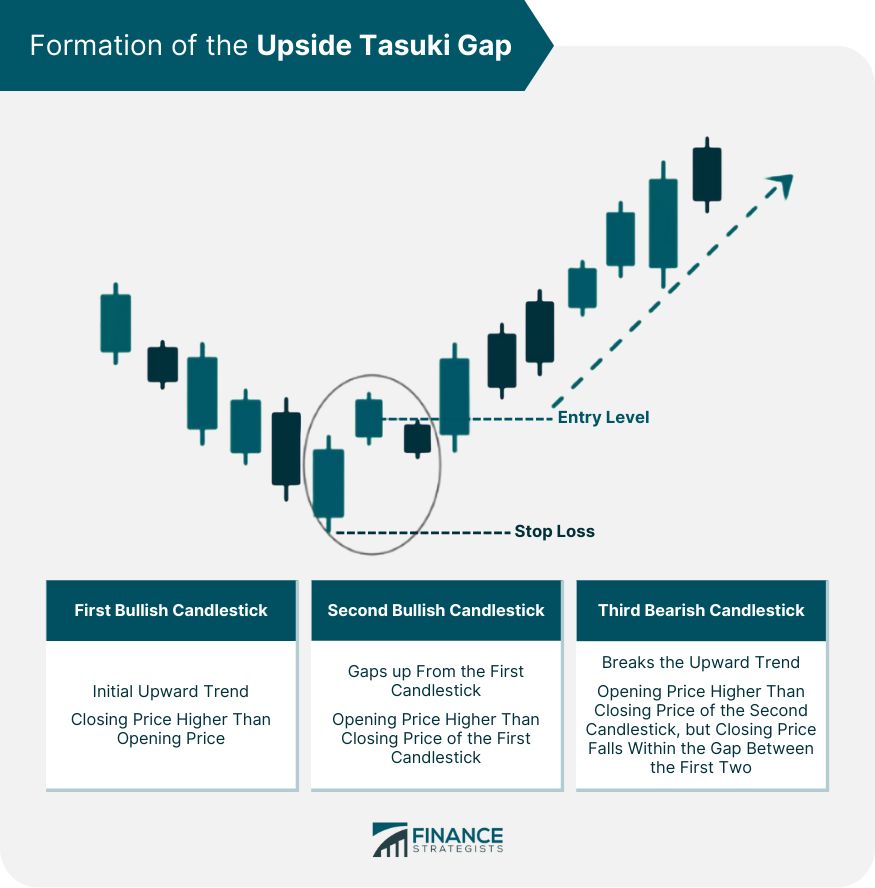 Upside Tasuki Gap What it is How it Works Example