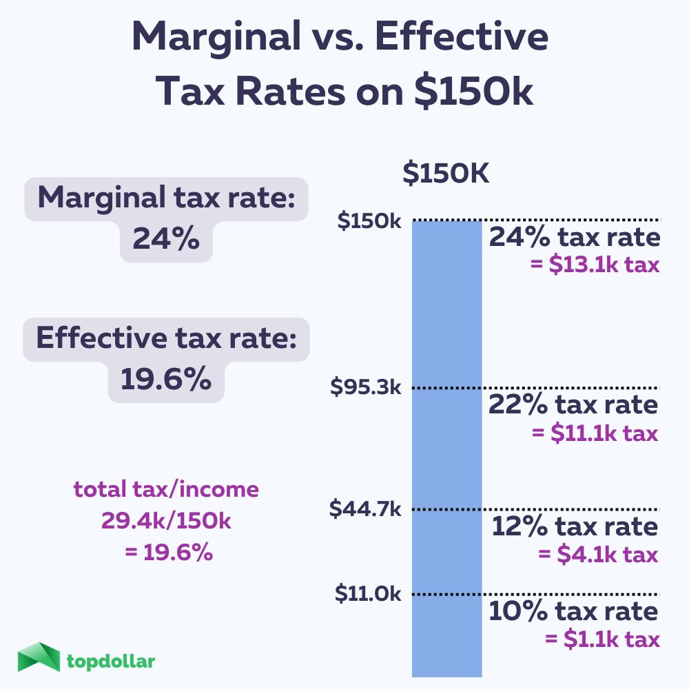 Marginal Tax Rate What It Is and How to Calculate It With Examples