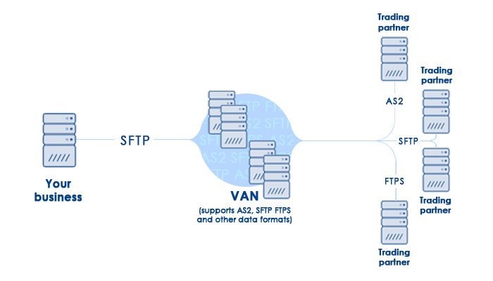 Value-Added Network VAN Definition How It Works and Purpose