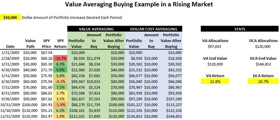Value Averaging What it Means Examples