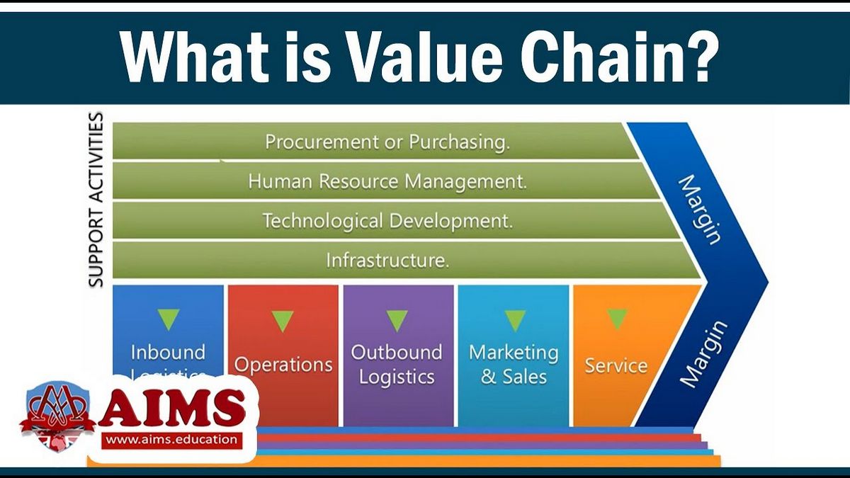Value Chain Definition Model Analysis and Example