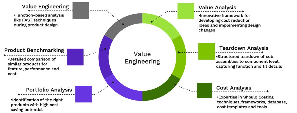 Value Engineering Definition Meaning and How It Works