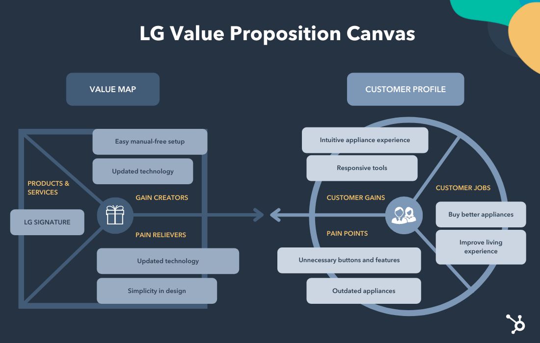 Value Proposition How to Write It With Examples