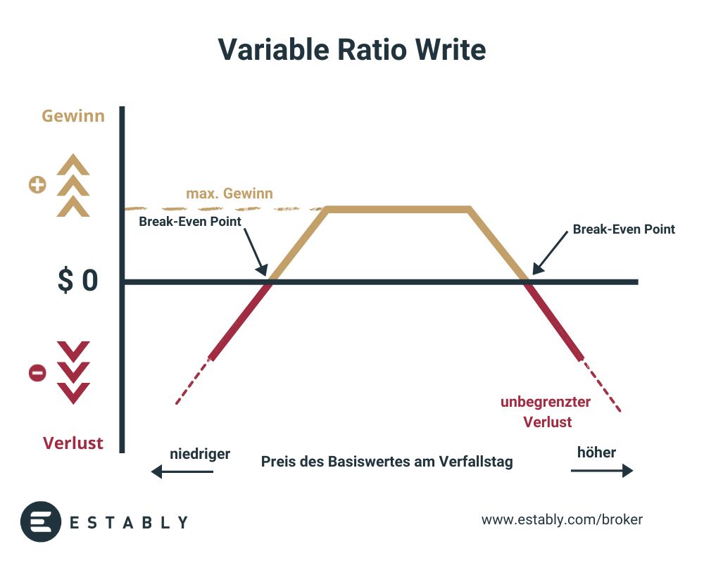 Variable Ratio Write