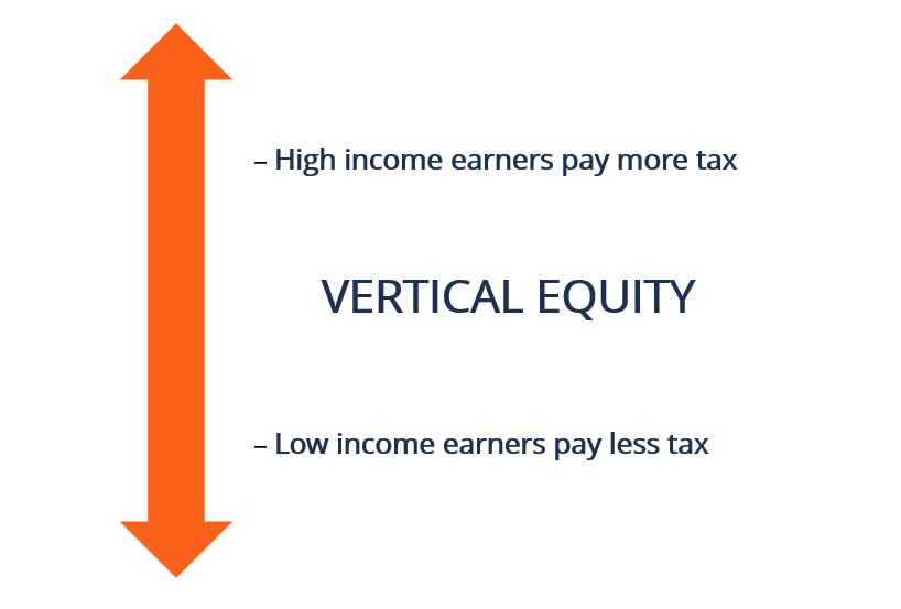 Vertical Equity What it is How it Works Example