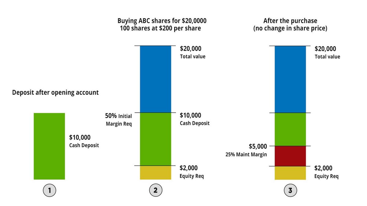 Margin Account Definition How It Works and Example