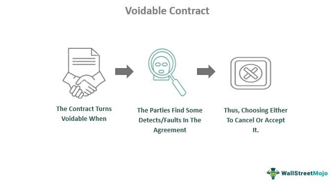 Voidable Contract Definition How It Works With Examples