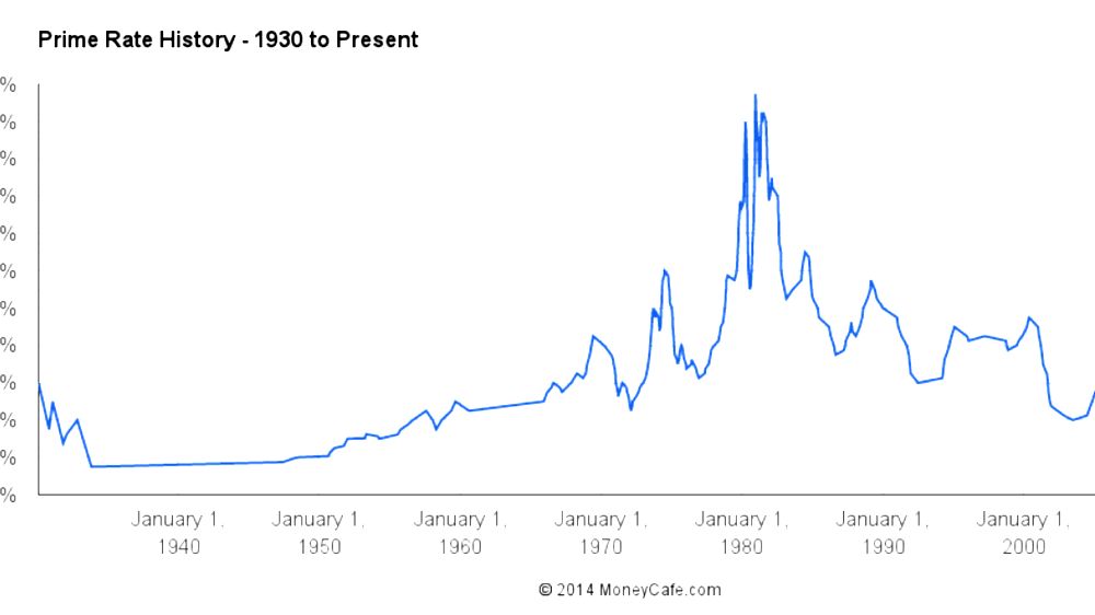 Wall Street Journal Prime Rate Definition Methodology Uses