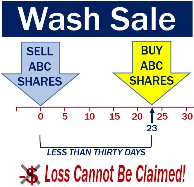Wash Sale Definition How It Works and Purpose