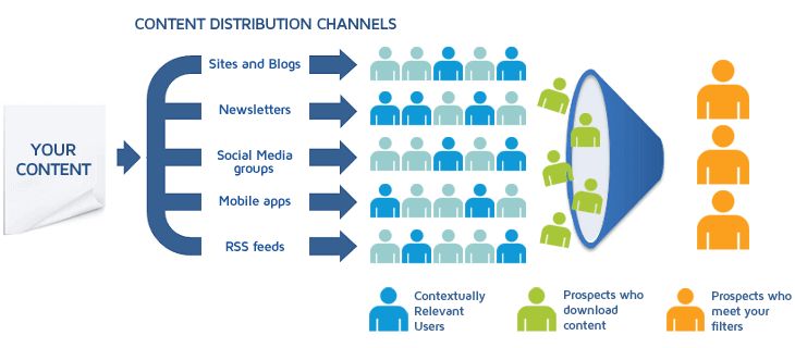 Web Syndication What It is How It Works