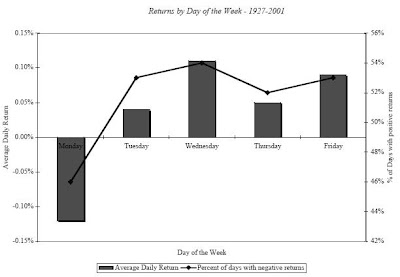 Weekend Effect What It Is Why It Happens