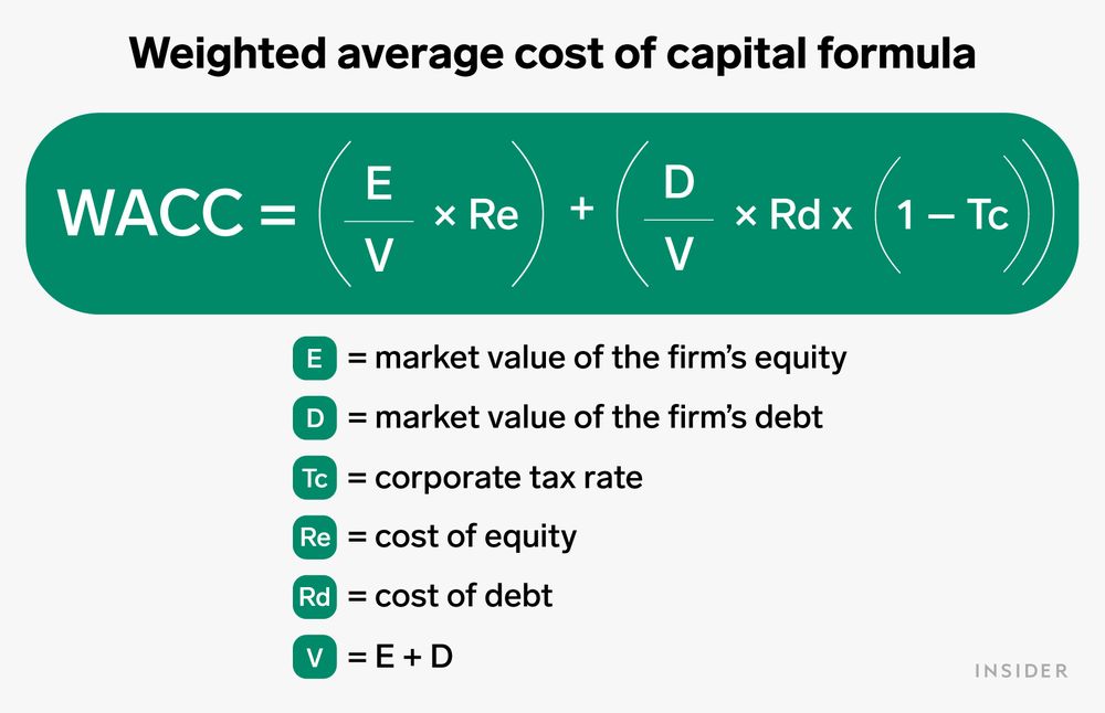 Weighted Average Cost of Capital WACC Definition and Formula