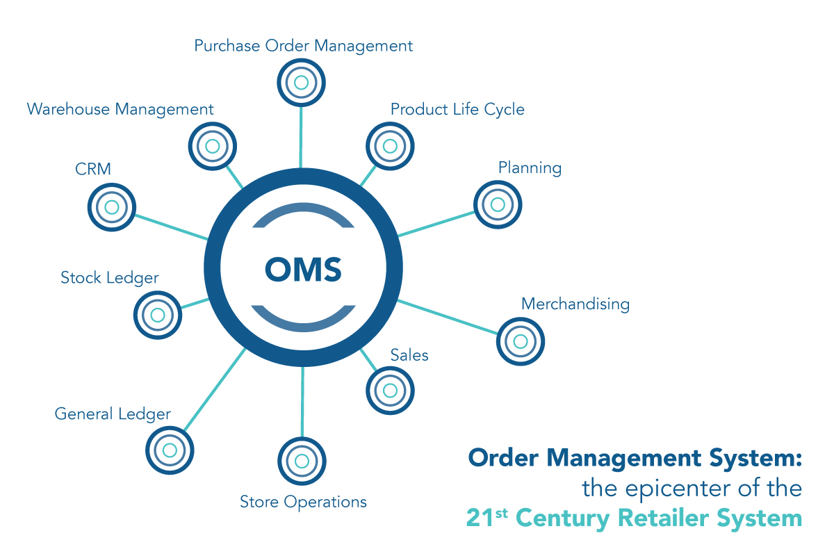 What an Order Management System OMS Does for Finance Business