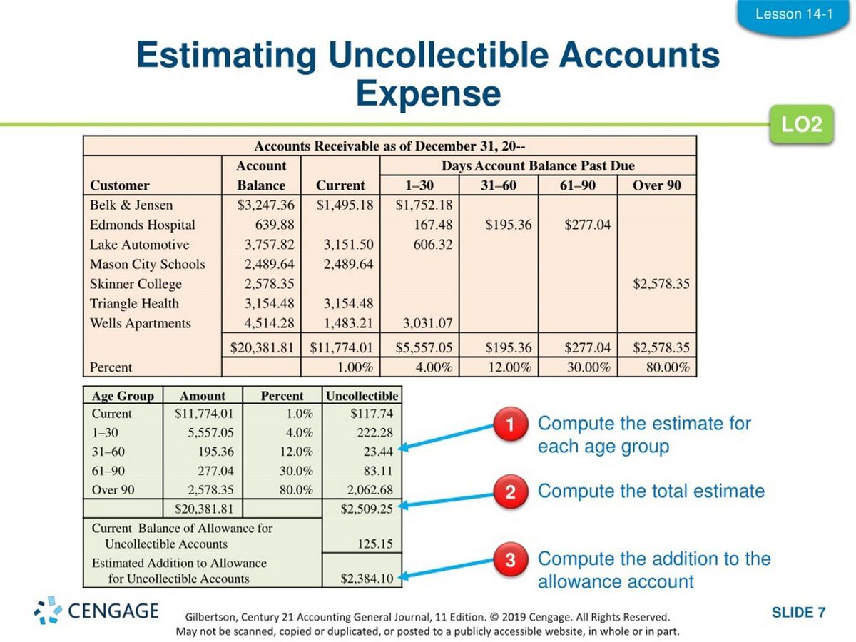 What Are Accounts Uncollectible Example