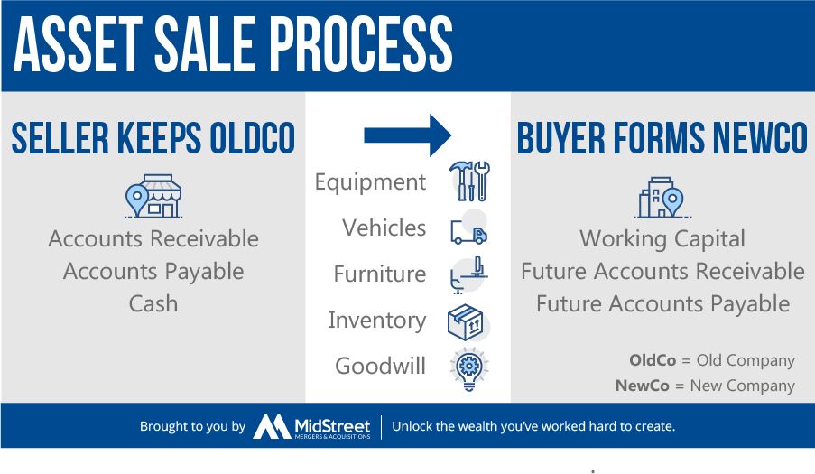 What Are Asset Sales Definition How It Works and Taxation