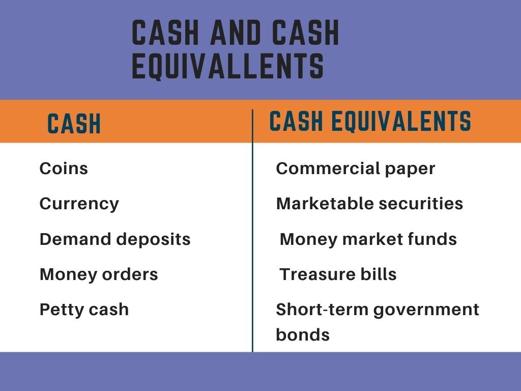 What Are Cash Equivalents Types Features Examples