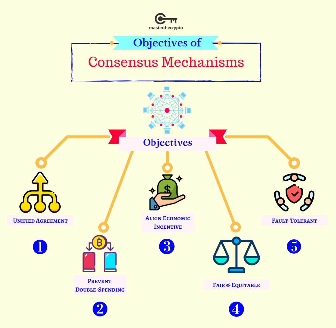 What Are Consensus Mechanisms in Blockchain and Cryptocurrency