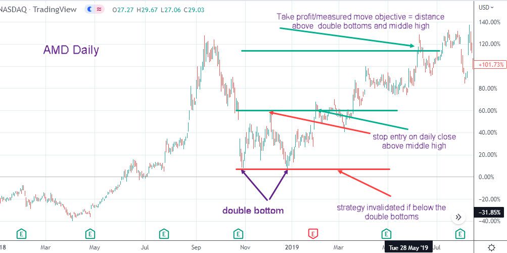 What Are Double Bottom Patterns