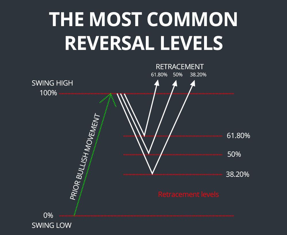 What Are Fibonacci Retracement Levels and What Do They Tell You