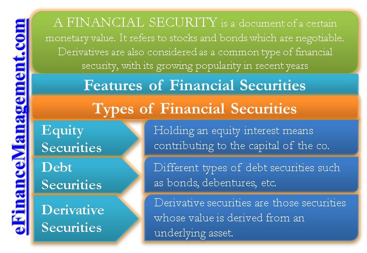 What are Financial Securities Examples Types Regulation and Importance