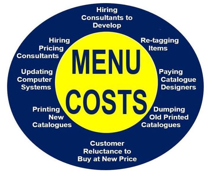 What Are Menu Costs Definition How They Work and Example